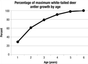 University of Missouri, antler growth chart