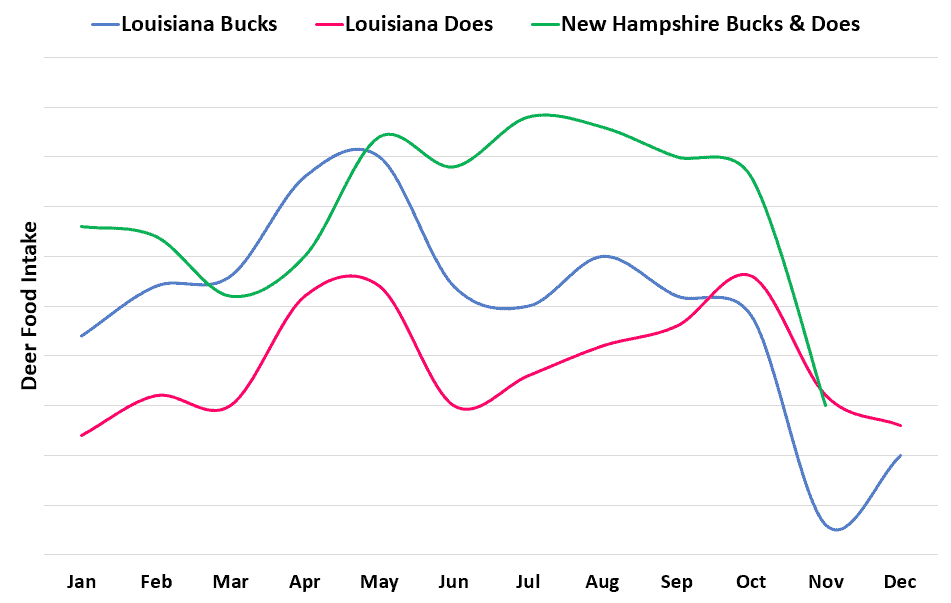 Seasonal Change in Deer Food Intake Rate